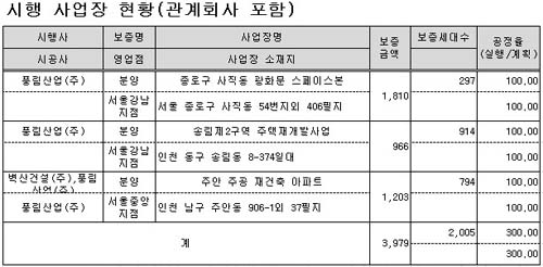 (워크아웃 건설사)표-풍림산업 아파트 사업장