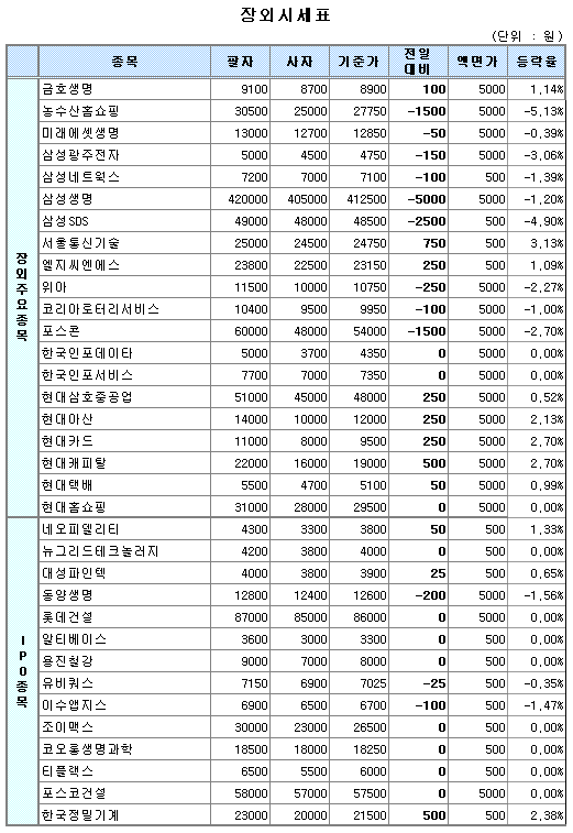 (장외)현대카드·현대캐피탈 강세