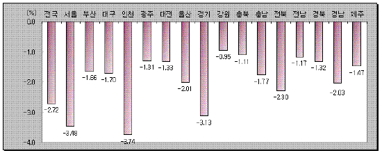 작년 전국 땅값 -0.31%..10년만에 `마이너스`