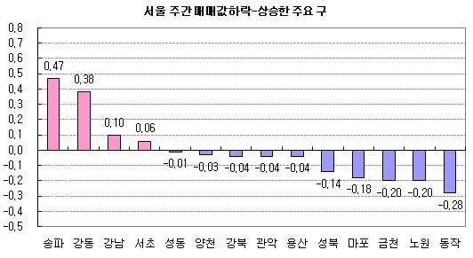 (주간부동산)한강변 재건축아파트 `강세`