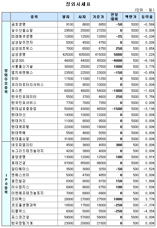 (장외)삼성생명 7일만에 반등