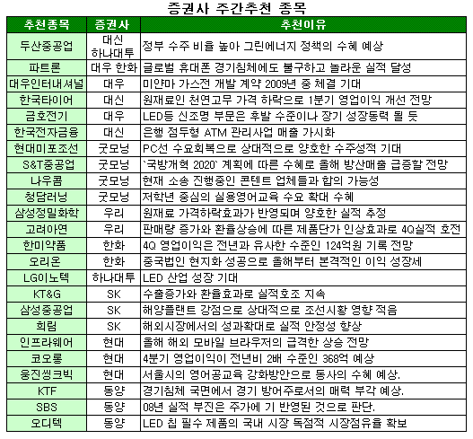 증시 `어닝 한파` 비켜갈 종목은