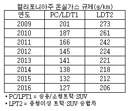 캘리포니아 車환경규제 다시 들썩..메이커에 비상