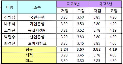 (채권폴)국고5년 3.82~4.19%..지표 부진 `반사이득`