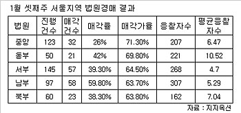 (르포)경매시장 `들썩`..아직은 탐색전