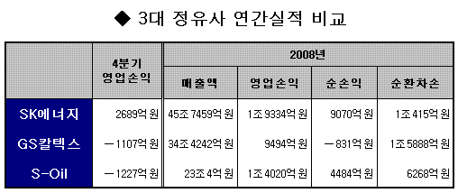 정유사 뚜껑 열어보니…''3대社 순환차손만 3조 훌쩍''