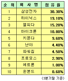 '프로모스 딜레마'..하이닉스의 고민