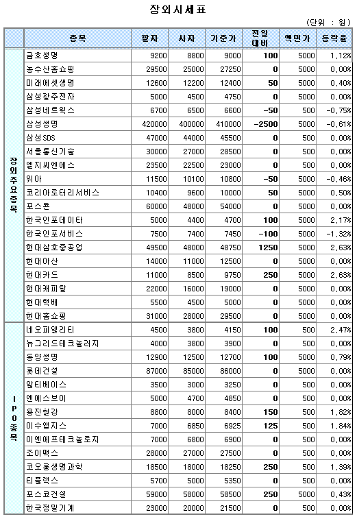 (장외)IPO관련주 상승