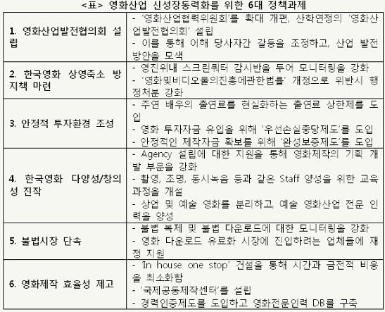 상의 "한국영화 위기..대책마련 시급"