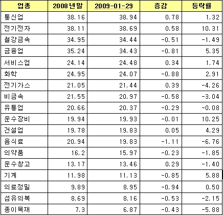 외국인, 줄였던 통신·IT株 비중  다시 늘린다