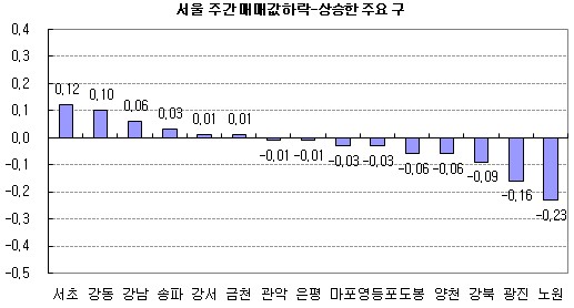 (주간부동산)강남 재건축 상승세 `주춤`