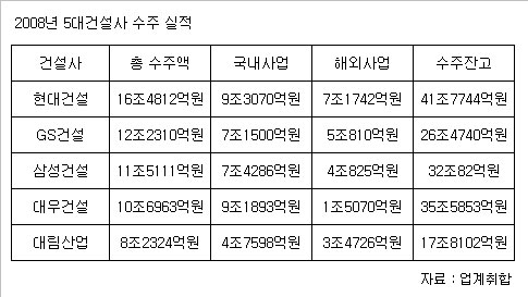 (2008건설사실적)③수주-현대건설 사상 `최대`