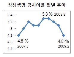 보험 공시이율 `급락`…삼성생명 18개월만에 4%대