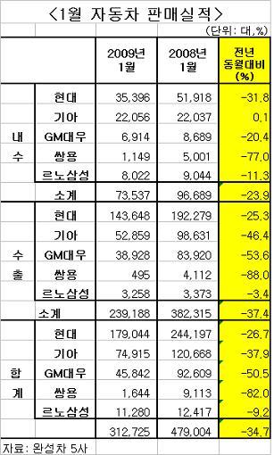 1월 車판매 35% '뚝' ...GM대우·쌍용차 반토막 이상