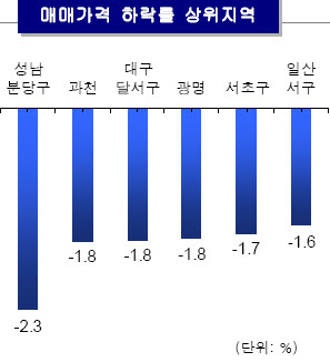 전국 집값 넉달째 내리막..새해 첫달 0.6%↓