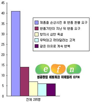 ‘안 바꿔줘? 게시판에 글 올린다!’