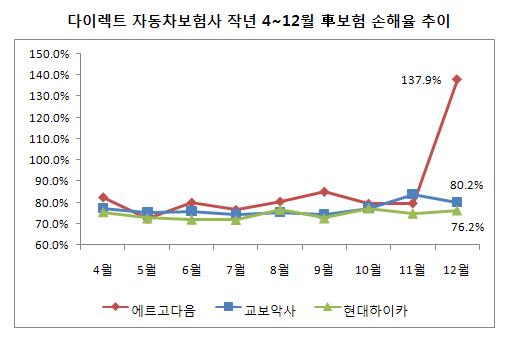 에르고다음보험에 무슨 일이? 12월 손해율 138%