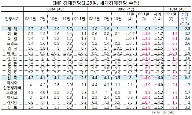 (성장률쇼크)韓 작년 경제수준 회복에 2년 걸린다