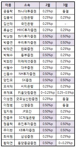 (이데일리폴)금리인하 불가피..관건은 속도조절