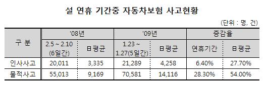 금감원 "설 연휴 폭설로 교통사고 28%↑"