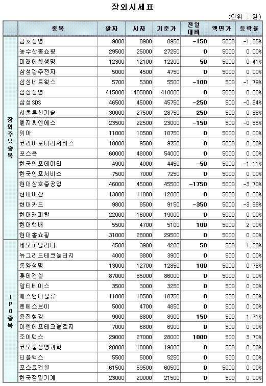 (장외)솔로몬투자증권 큰폭 상승