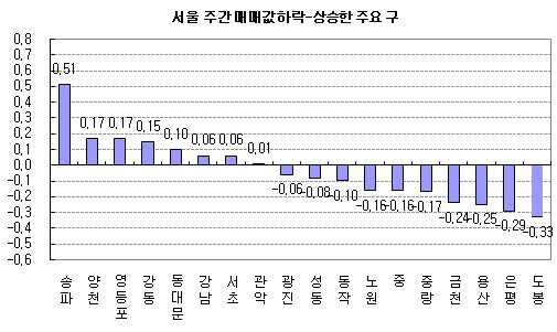 (주간부동산)서울 전셋값 오름세 확산..0.09%↑