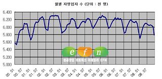 자영업 창업,생활필수업종 점포 위주로 관심 가져야