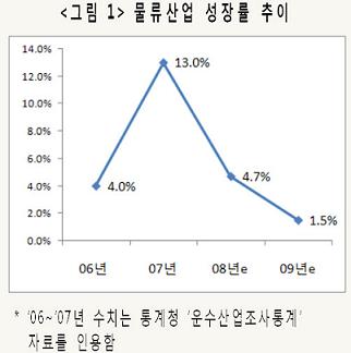 `물류산업 너마저`…올해 1%대 성장 전망