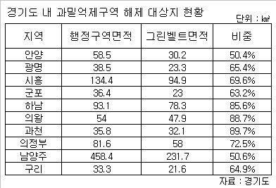 안양·광명·하남 등 과밀억제권역 해제 추진