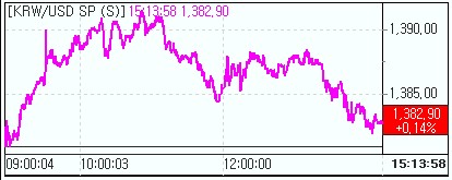 환율 소폭상승에 그쳐..1390원 매물 저항(마감)