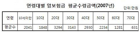 암 보험금 평균 2370만원…男 간암·女 갑상샘암