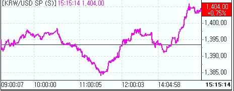 환율 막판 급등..1400원대 재진입(마감)