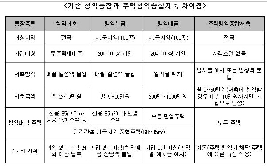 모든 주택청약 가능한 종합통장 나온다