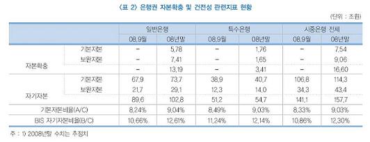 금융硏 신용상 "은행권, 추가적 자본확충 힘써야"