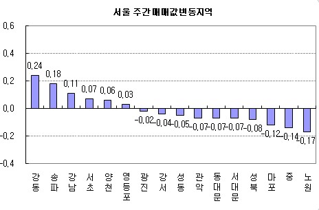 (주간부동산)서울 전셋값 3주째 상승세