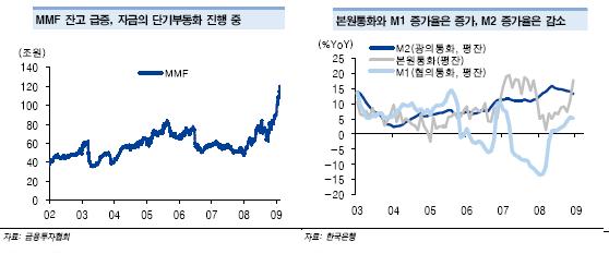현대證 "자금 단기 부동화..유동성 함정 징후"