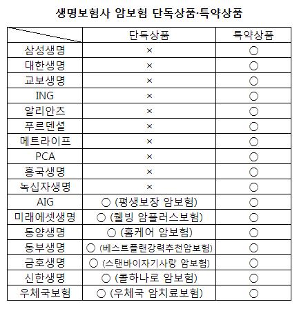 암보험 `어디 꼭꼭 숨었나`