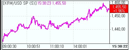 거침없이 오르는 환율..1460원도 가볍게 터치(마감)