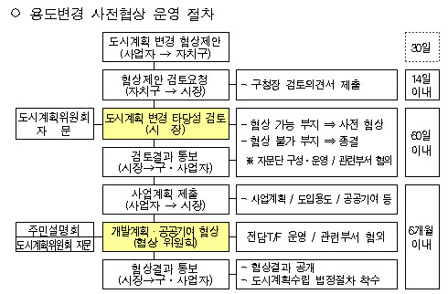 서울시, 대형부지 개발사업 23일부터 민간제안 접수