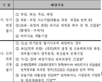 대출 연체기업 보증 연장 혜택서 제외