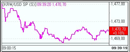 환율, 오름세 출발 후 상승폭 축소..1470원
