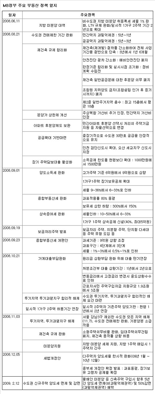 (MB노믹스 1년)⑤부동산 "확 풀었지만 시장은 잠잠"