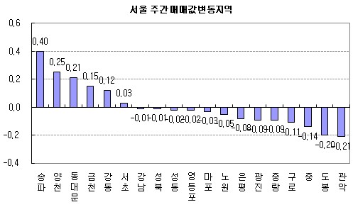 (주간부동산)한강변 재건축 하락세로