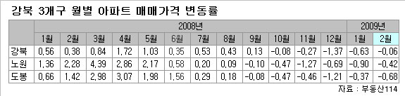 "강남은 오르는데"..강북은 `고요`