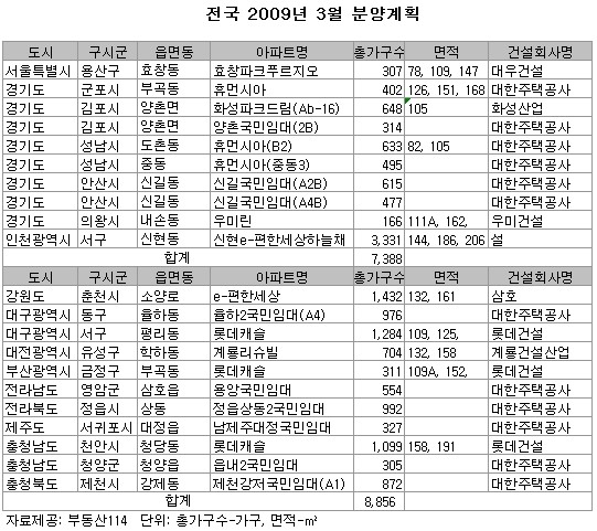 3월 분양물량 1만6천가구..작년비 42%↓