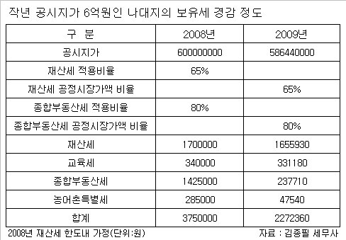 공시지가 6억짜리 땅 보유세 147만원 감소