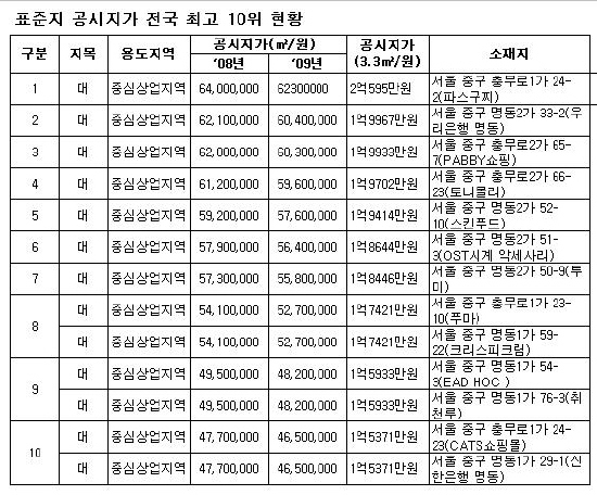 충무로 파스쿠찌 2억595만원..5년 연속 1위