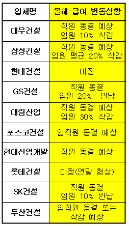 10대건설사 중 8곳 직원임금 동결