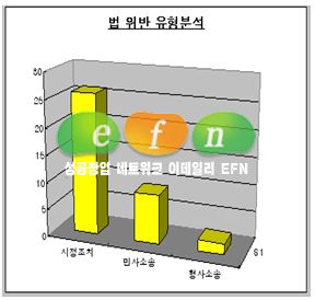 (창업기획) 정보공개서 분석해 보니, 법위반 사항 많아