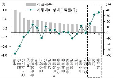 (오늘의차트)말썽꾼 `금융주`와 거리두기
